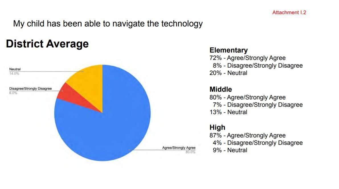 Learning In a Pandemic: Survey Results