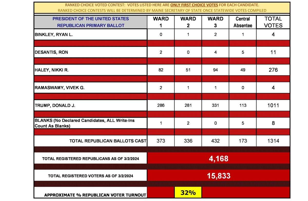 Primary Election Results