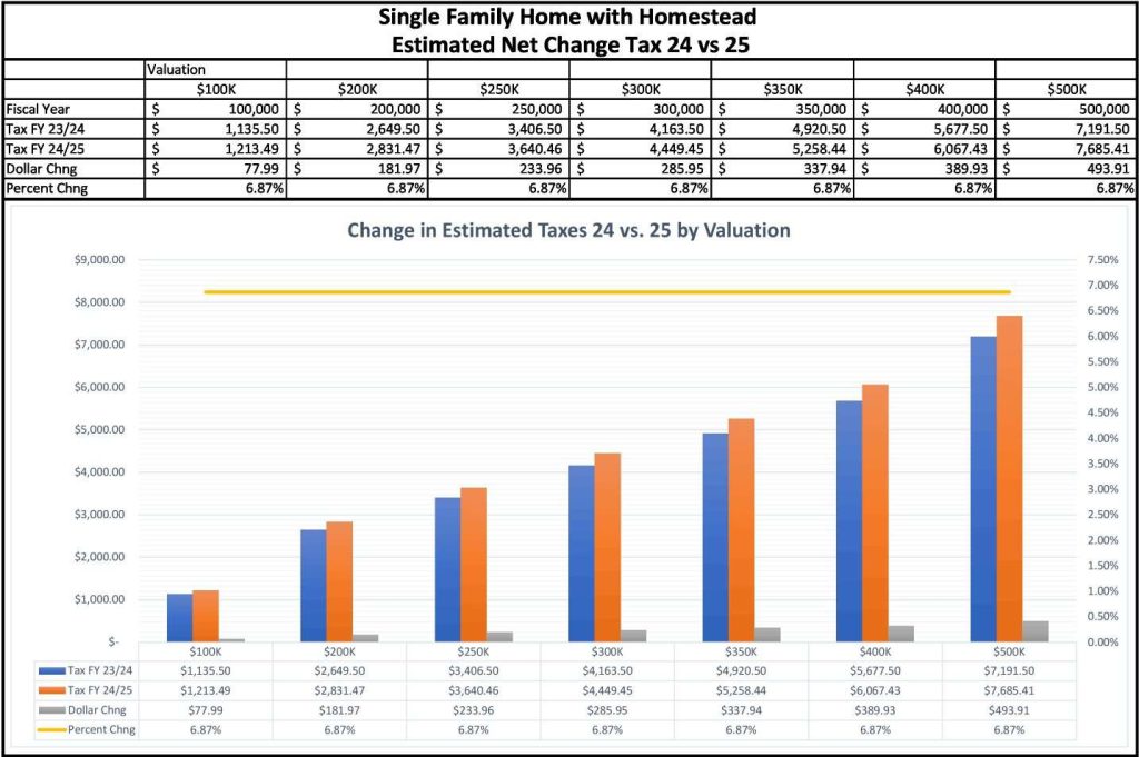 graph of tax increase per thousand.